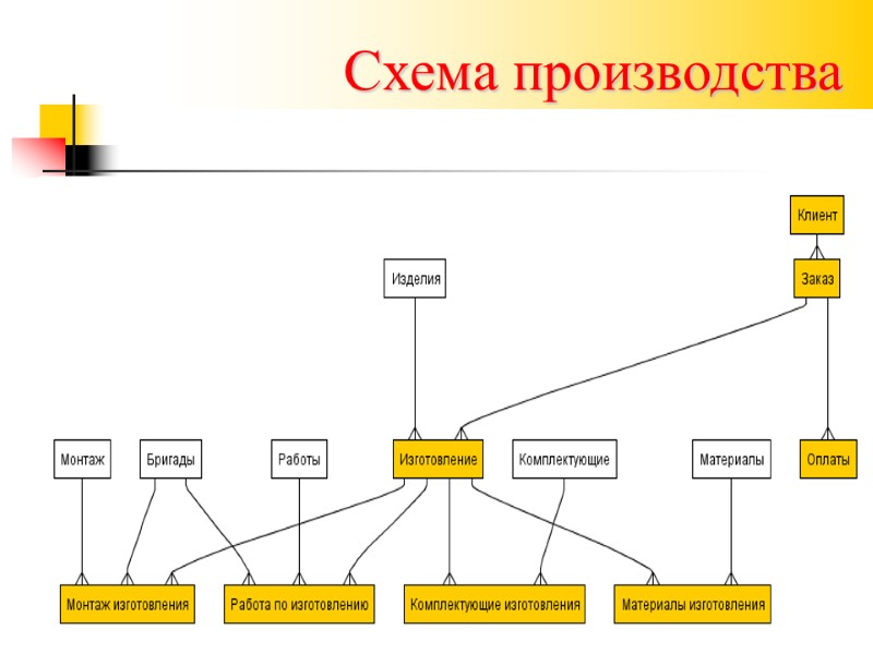 Схема производства